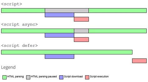 defer parsing of javascript|async and defer in javascript.